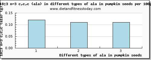 ala in pumpkin seeds 18:3 n-3 c,c,c (ala) per 100g